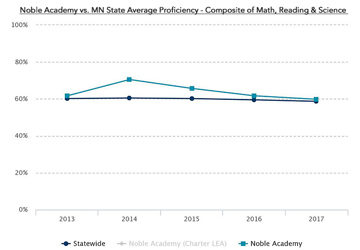 A Powerhouse Charter School: Noble Academy