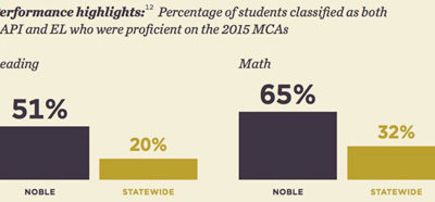 A Hmong Charter School Where Success Is Starting To Lead To Integration