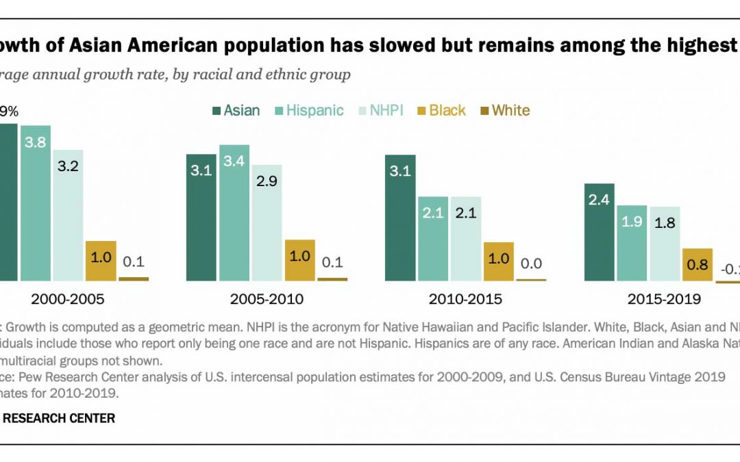 Asian Americans Are The Fastest Growing Racial Or Ethnic Group In The U 