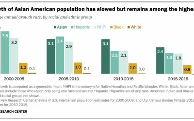 Asian Americans Are The Fastest-Growing Racial Or Ethnic Group In The U.S.